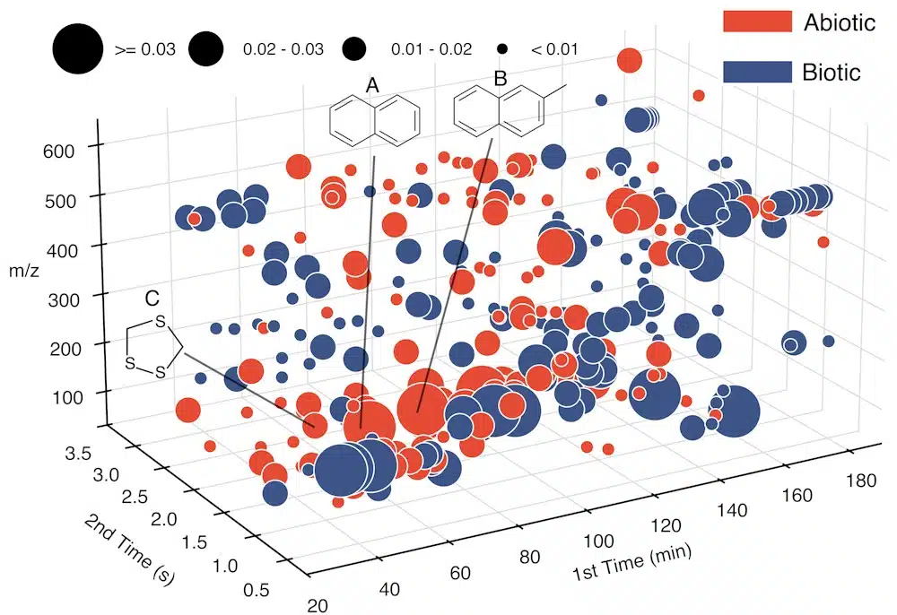 This Figure Showcases The Compounds Identified By Lifetracer, Emphasizing The Molecular Fragments That Best Distinguish Abiotic Samples From Biotic Ones.