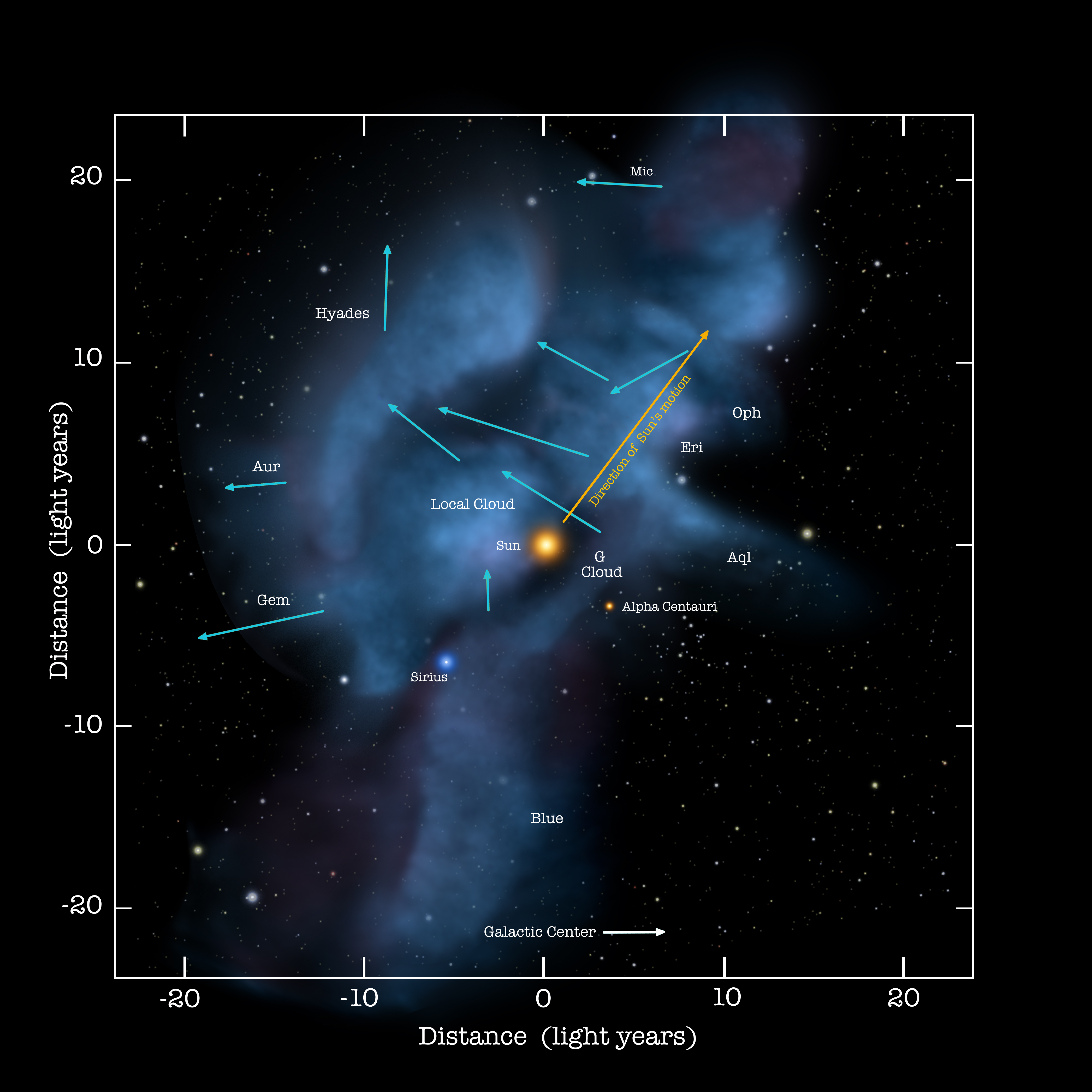 Map of the local interstellar clouds just outside Earth's solar system. The blue arrows show what directions these clouds are moving. The yellow arrow shows the direction of the sun's own motion.