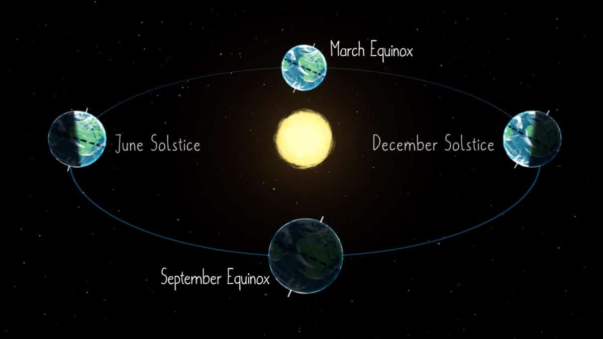 Tracking Earth’s Path The Solstices And Equinoxes Mark The Turning Points Of Our Planet's Seasonal Cycle.