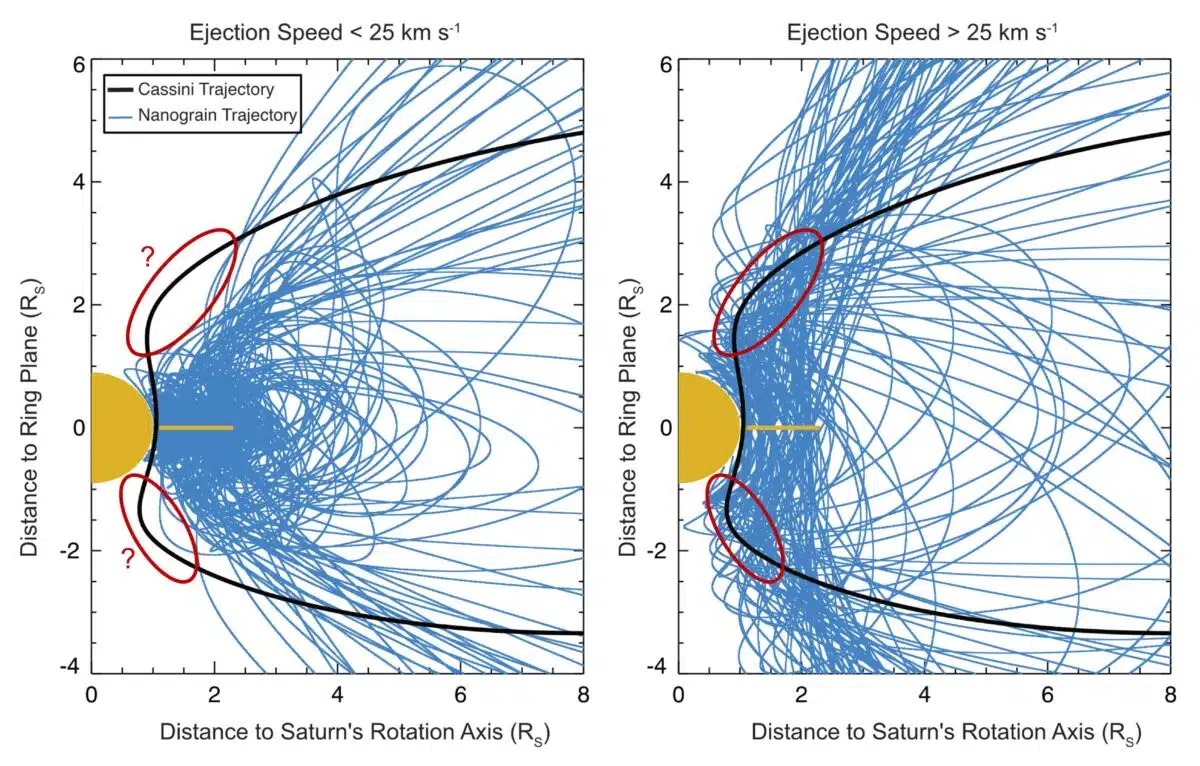 Trajectories Of Dust Particles Ejected From Saturn’s Rings, Showing Differing Behaviors Based On Ejection Speeds.