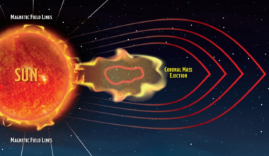 Artist's visualization of how CMEs and magnetic fields on the SUn are connected. Credit - NASA