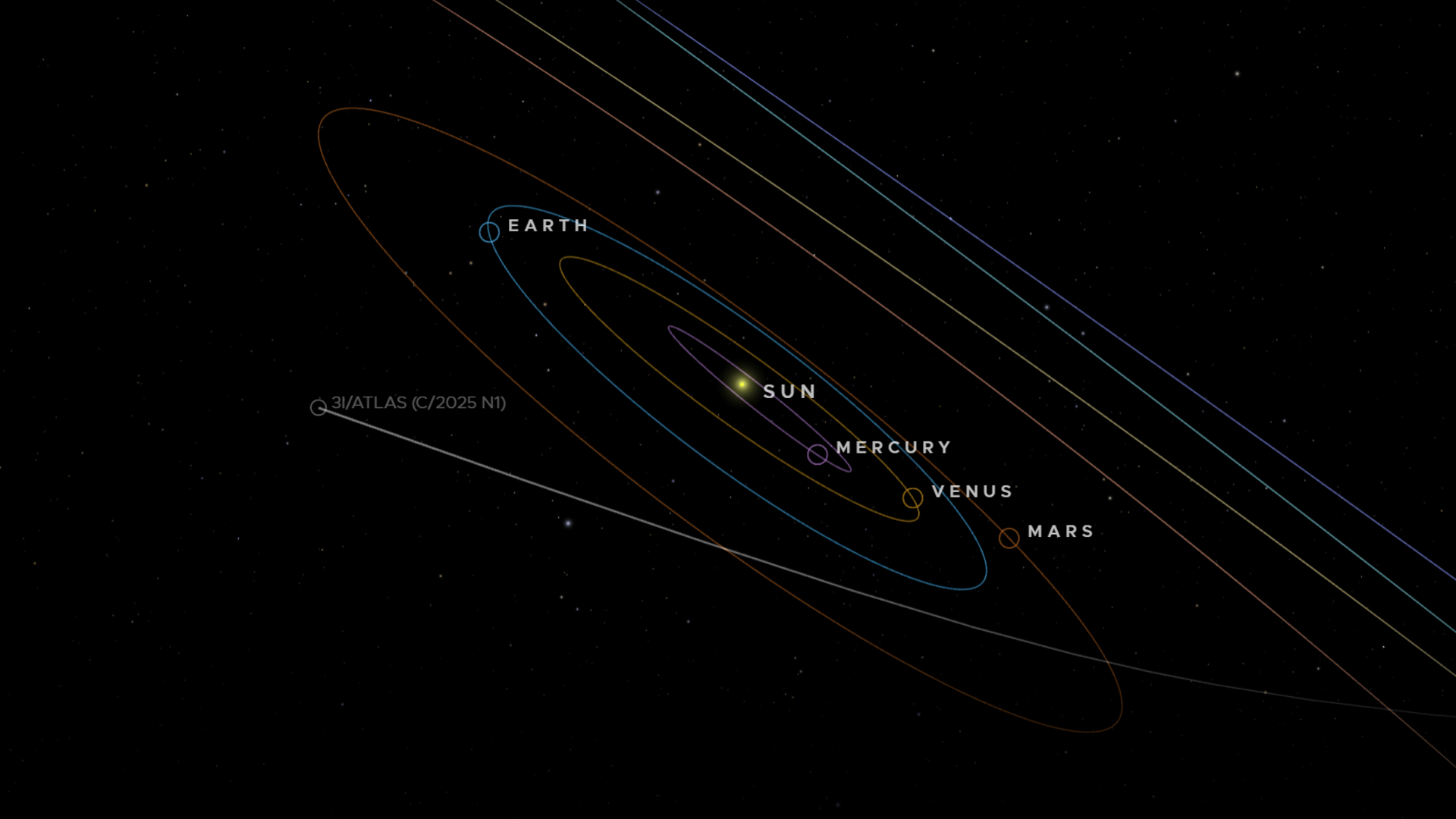 A simulation of the solar system showing the trajectory of 3I/ATLAS flying beyond the orbits of Earth, Mars, Mercury and Venus