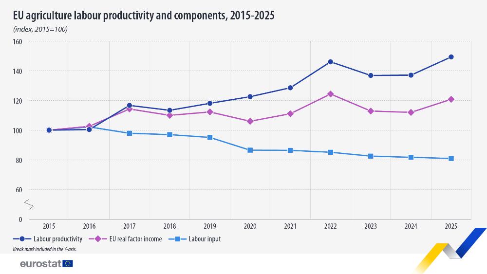 EU agriculture labour productivity and components, 2015-2025 (index, 2015=100). Chart. See link to the full dataset below.