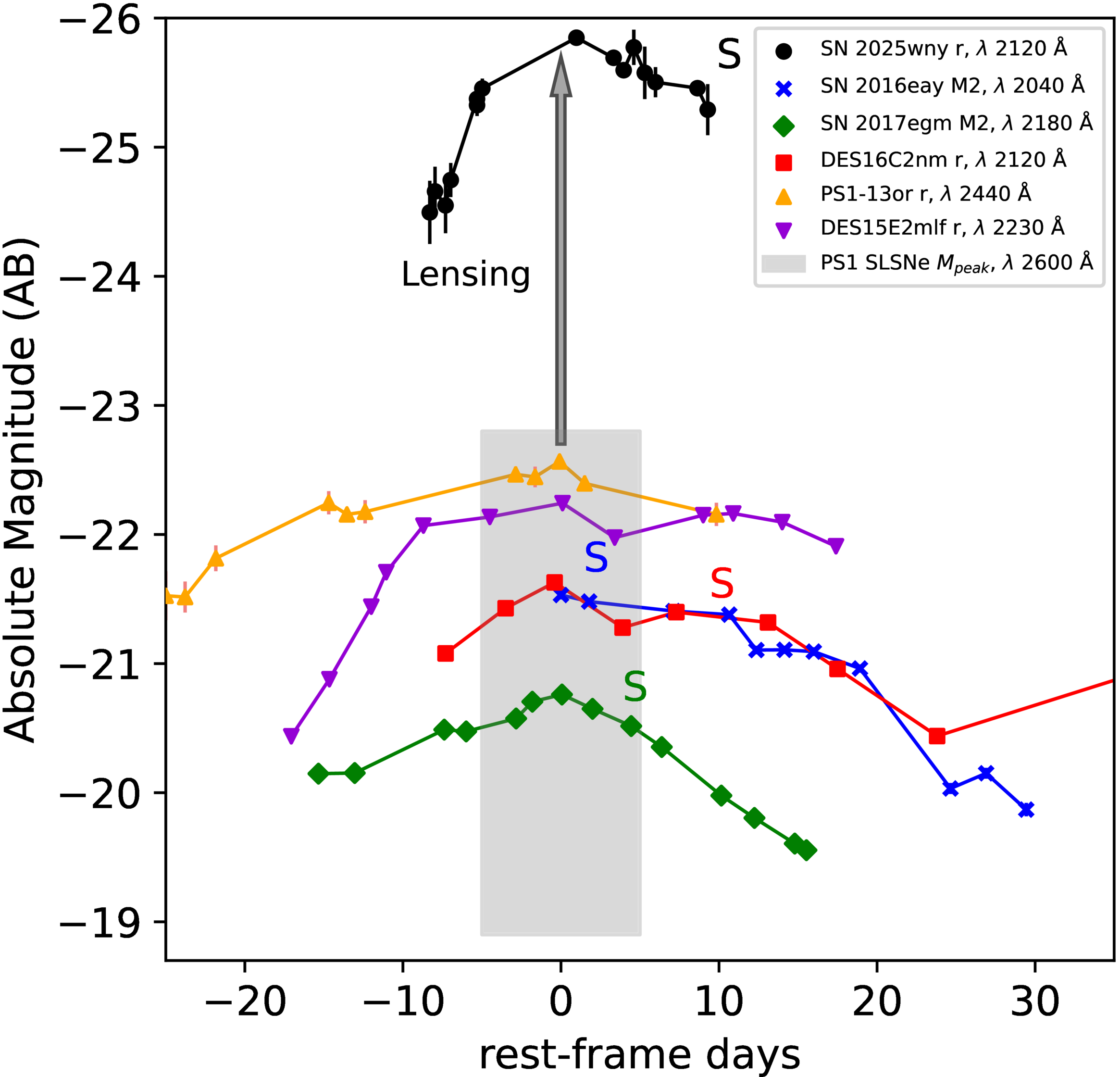 Line graph showing absolute magnitude (AB) versus rest-frame days for several supernovae, with data points and a shaded region labeled