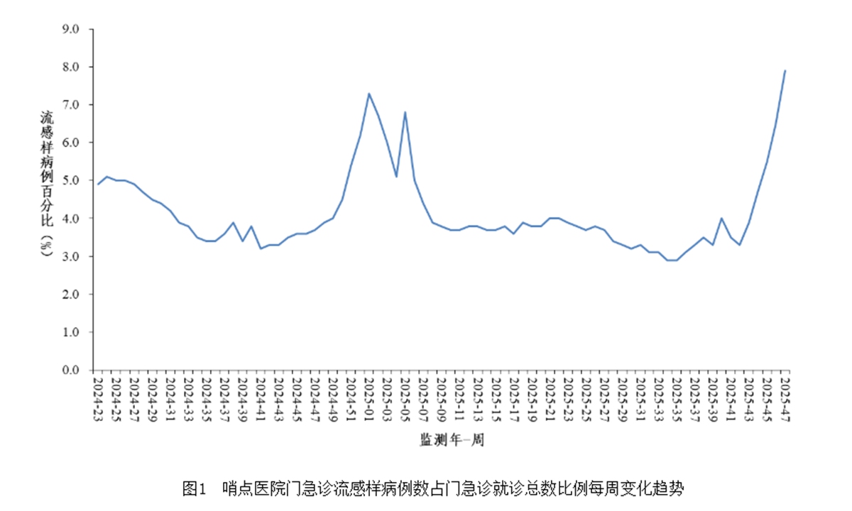 Weekly trend in influenza-like illness visits as a proportion of total outpatient and emergency cases at sentinel hospitals. Photo: Screenshot from the China Center for Disease Control and Prevention (China CDC)