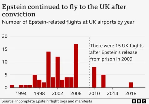 A graph showing the number of Epstein-related flights to the UK by year, starting at one flight a year in the early 1990s and sometimes rising, sometimes falling until it reaches a peak of 17 flights in 2006. There is a gap then until after his release from prison in 2009, when there are 15 flights scattered among the years up until 2018.