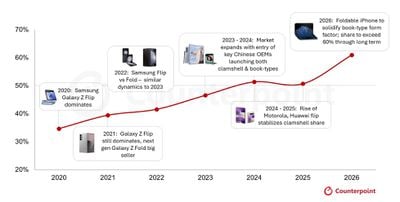 counterpoint foldable market growth 2026