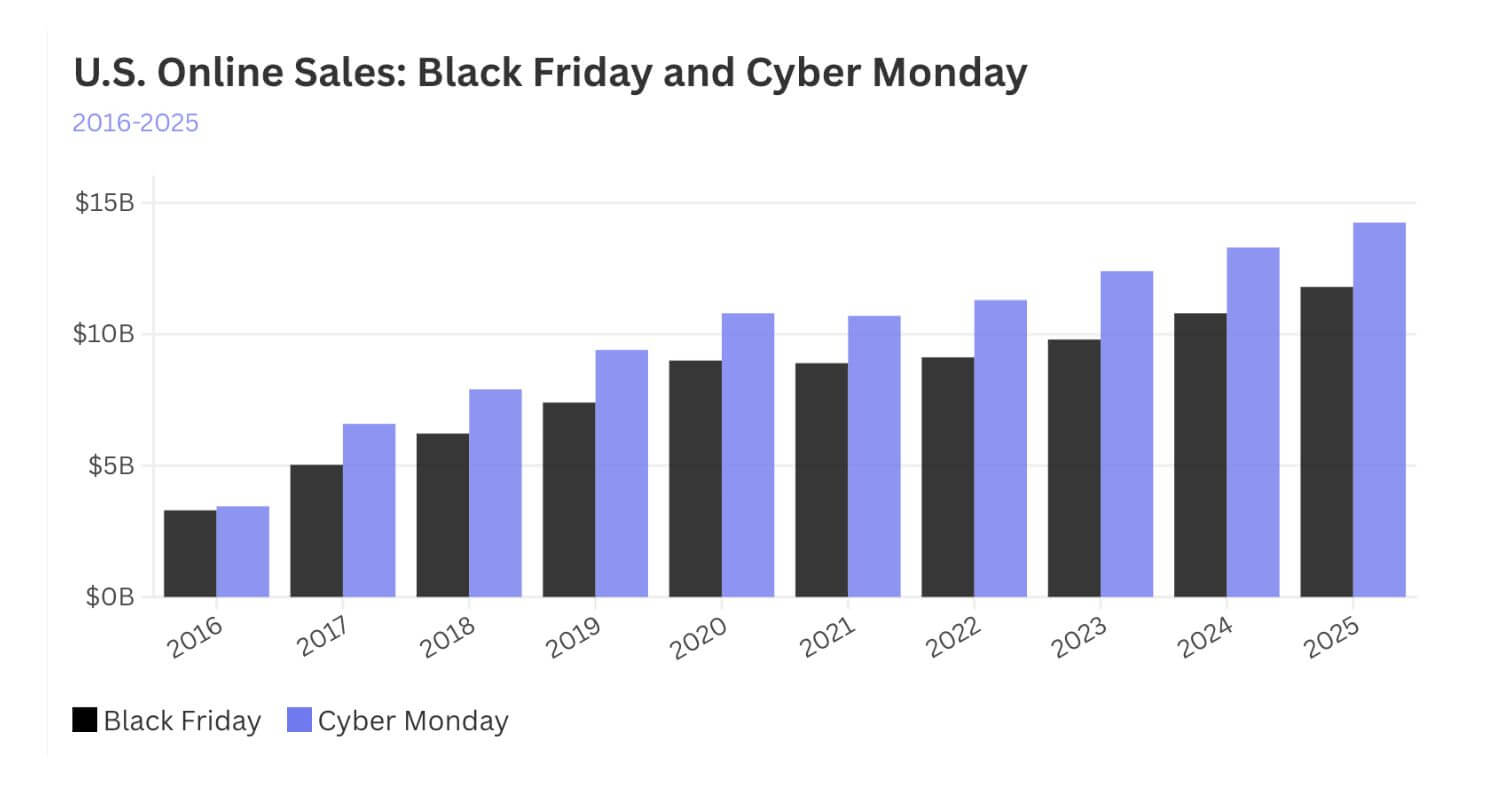 A Decade of E-Commerce Volatility Ends