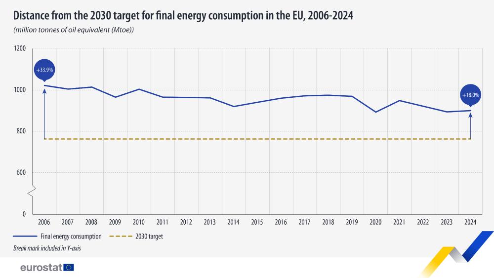 Distance from the 2030 target for final energy consumption in the EU, 2006-2024 (million tonnes of oil equivalent (Mtoe)). Line chart. Link to full dataset below.