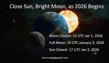 Graphic showing moon, Earth, and sun lined up with title and dates of closest pairings.
