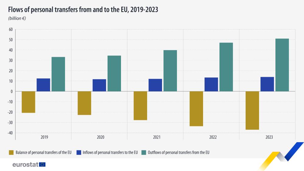Flows of personal transfers from and to the EU, 2024. Bar chart - Click below to see full dataset.