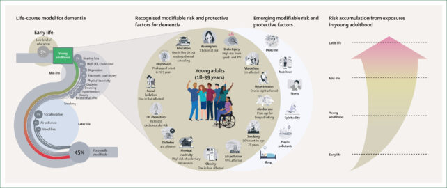 The Roots of Dementia Trace Back to Young Adulthood, Experts Say