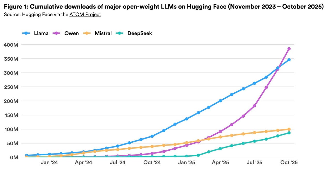 hai-2025-qwen-overtakes-llama-in-downloads-chart-legend