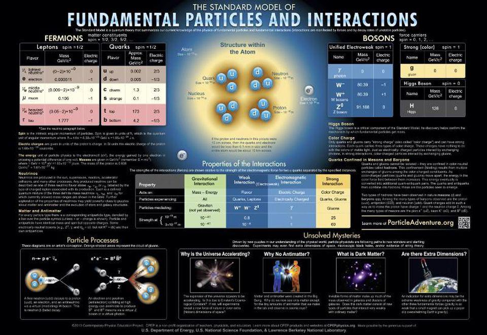 Standard Model