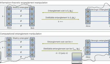 Real-world quantum entanglement is far from an unlimited resource – Physics World