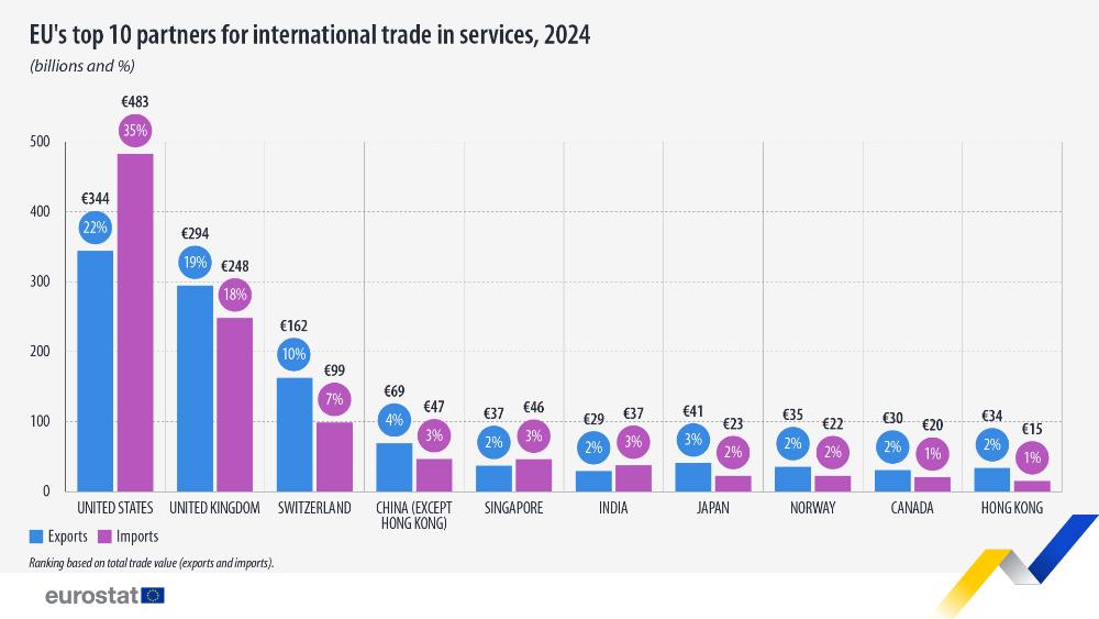 EU's top 10 partners for international trade in services, 2024. Bar chart - Click below to see full dataset.