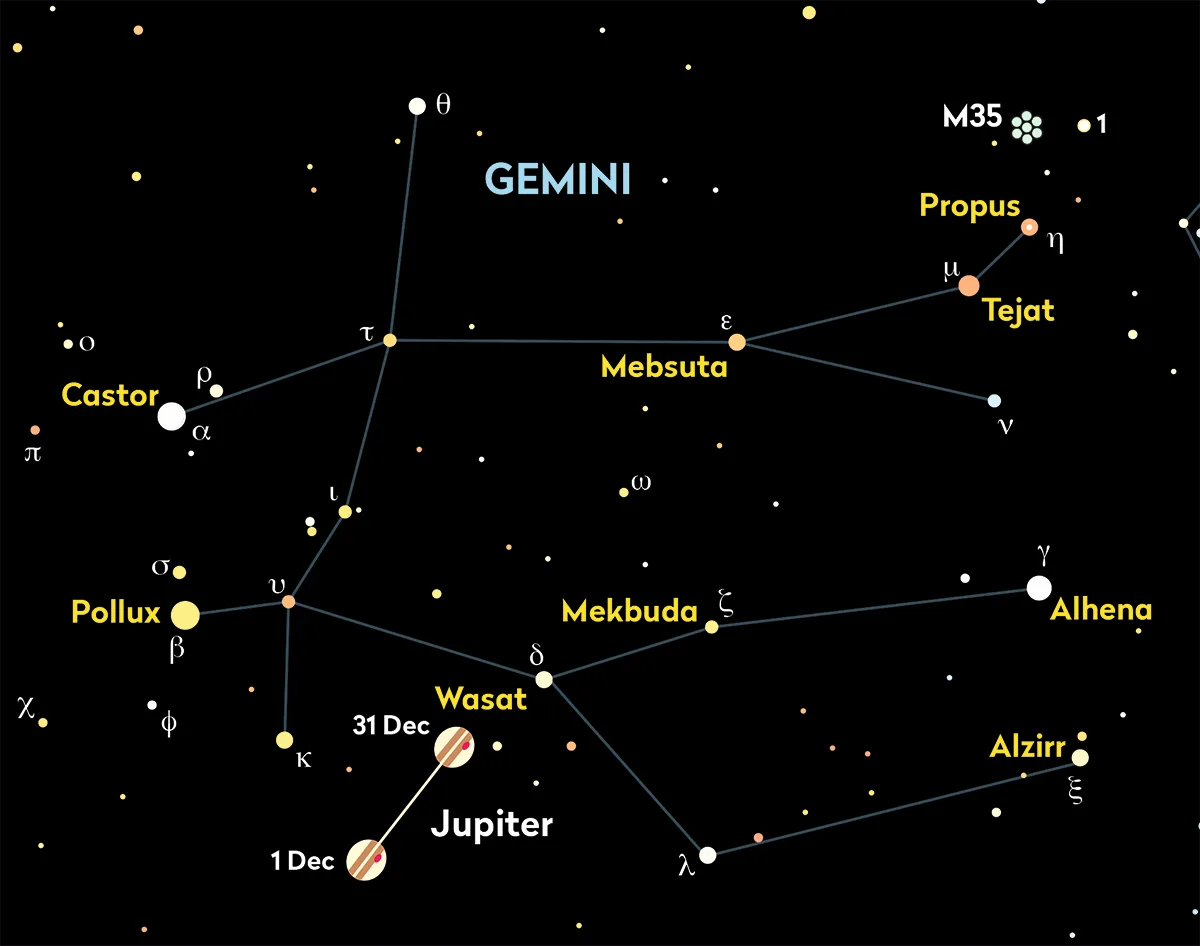 Jupiter is visible in the constellation Gemini, close to stars Castor and Pollux, throughout December 2025. Credit: Pete Lawrence