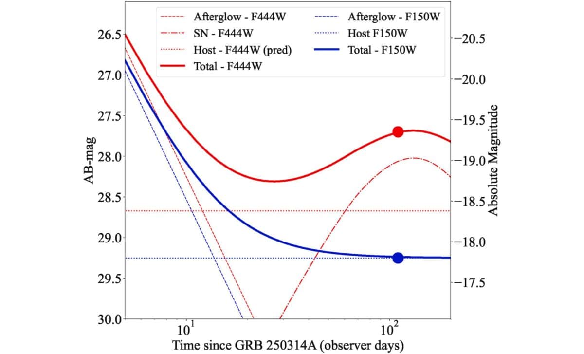Light Curve Of Grb 250314a As Expected In The F150w2 And F444w Bands. ©astronomy & Astrophysics