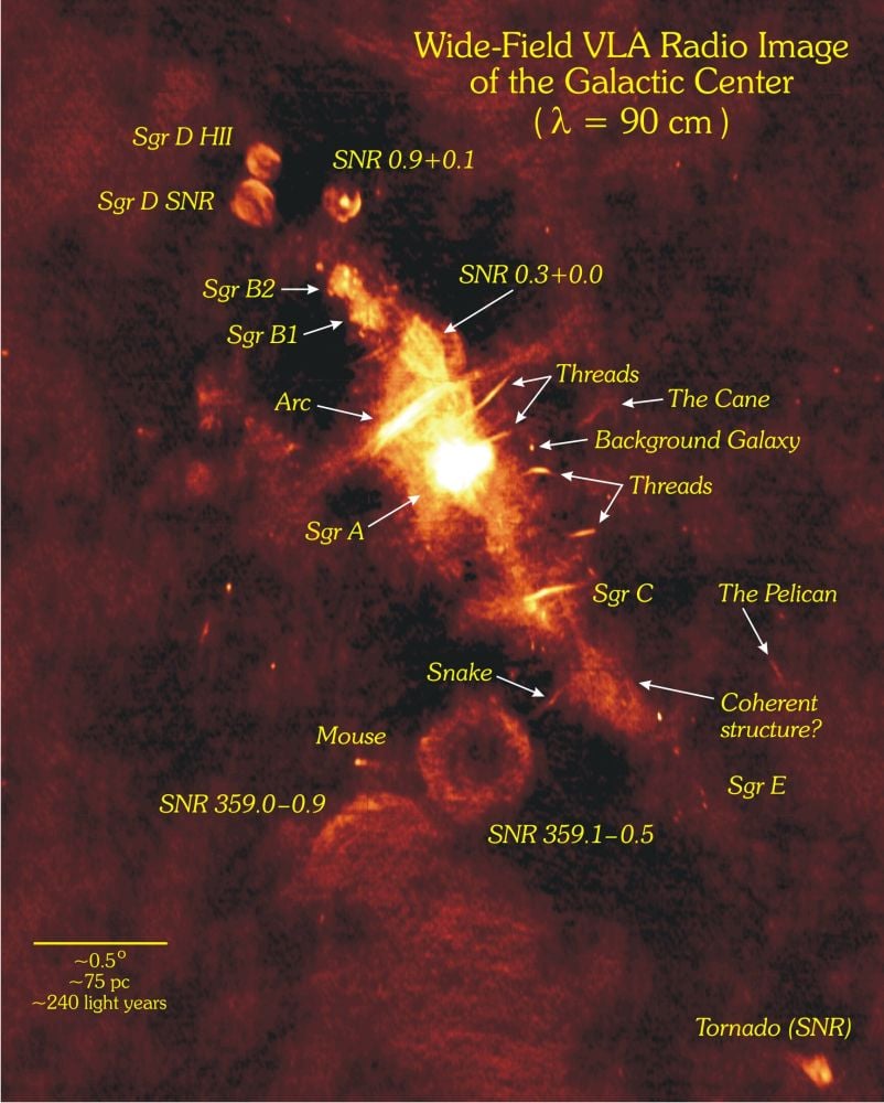 The center of the Milky Way is dominated by Sgr A-star, the supermassive black hole. The black hole makes the region an intense environment dominated by its powerful gravity and radiation from several sources, all related to the black hole. Can stars survive here? Image Credit: By NRAO/AUI/NSF and N.E. Kassim, Naval Research Laboratory - https://public.nrao.edu/gallery/labeled-map-of-our-galaxys-center/, CC BY 3.0, https://commons.wikimedia.org/w/index.php?curid=83336763