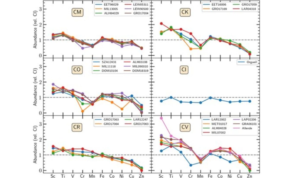 Measured Chemical Abundances Of Valuable Metals In The Selected Cc Specimens. ©monthly Notices Of The Royal Astronomical Society