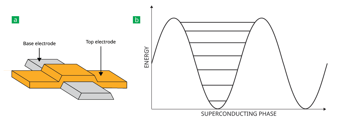 A sketch of two overlapping strips of metal and a sine-wave energy potential.