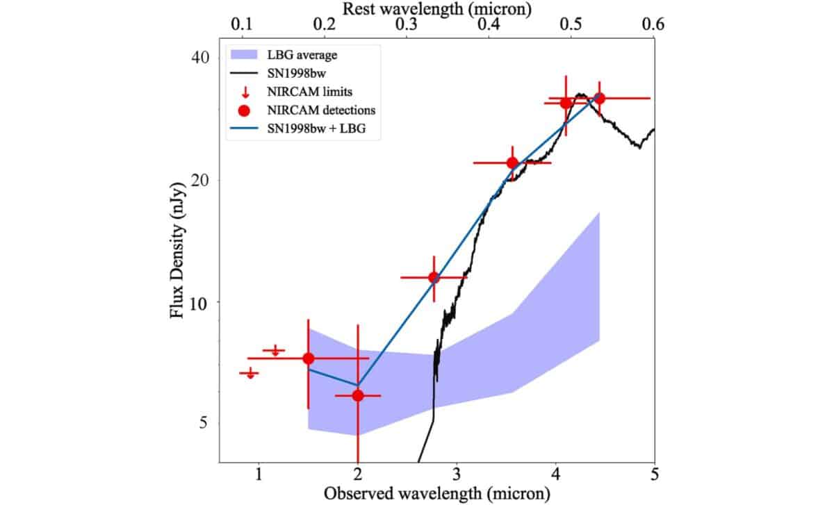 Observed Sed Of The Location Of Grb 250314a As Observed With Nircam At 110 Days Post Burst, Roughly 13 Days Rest Frame (red Points). ©astronomy & Astrophysics