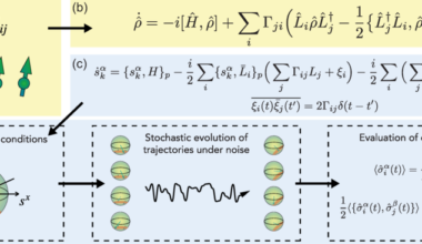 Simulating Driven-Dissipative Quantum Spin Dynamics On Consumer Hardware