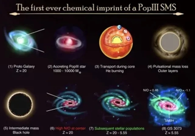 diagram depicting growht of population III stars and chemical signatures