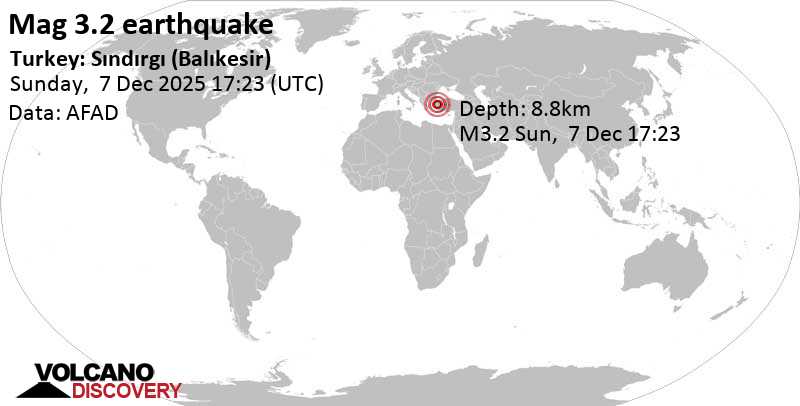 3.2 quake Balikesir, 47 km northeast of Akhisar, Manisa, Turkey, Dec 7, 2025 08:23 pm (Istanbul time)