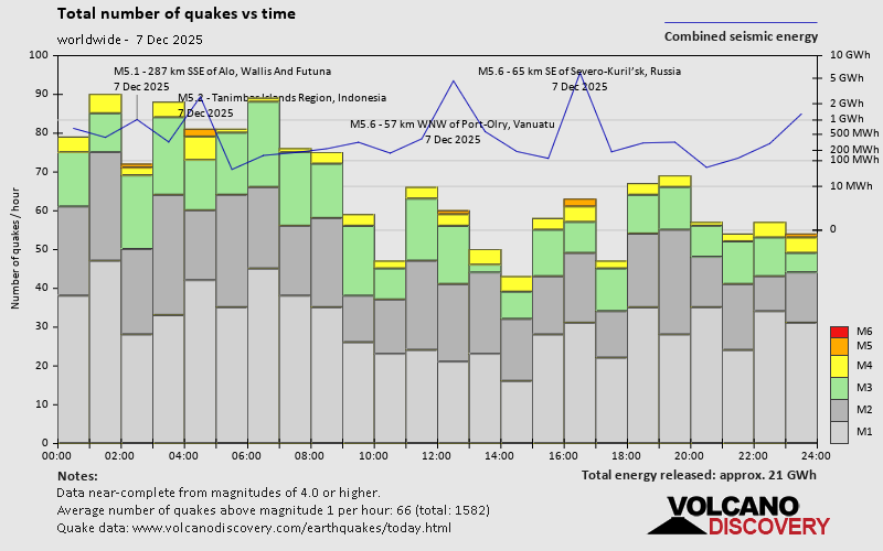 Number of quakes and energy vs time