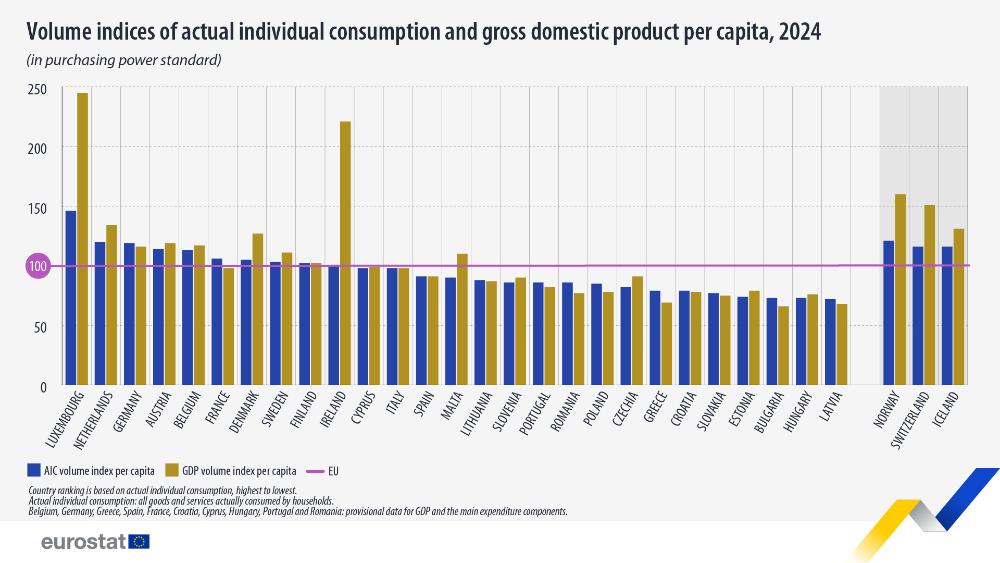 Volume indices of actual individual consumption and gross domestic product per capita, 2024  (in purchasing power standard). Bar chart. Link to full dataset below. 