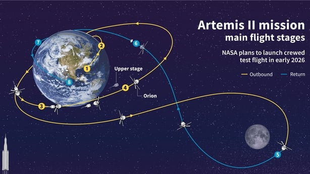 Artemis mission