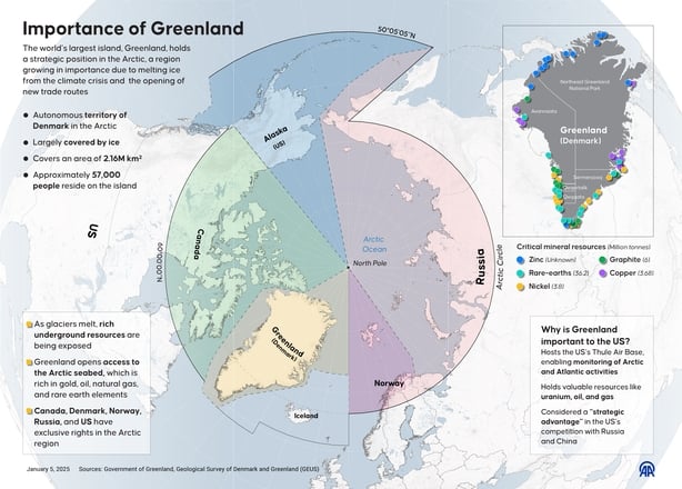 An infographic titled 'Importance of Greenland' 