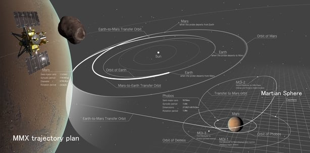 MMX, Japan's Sample Return Mission to Mars' moon Phobos whose returned samples will provide unprecedented insight into Phobos, and lay the foundations for a sample return mission from Mars' surface