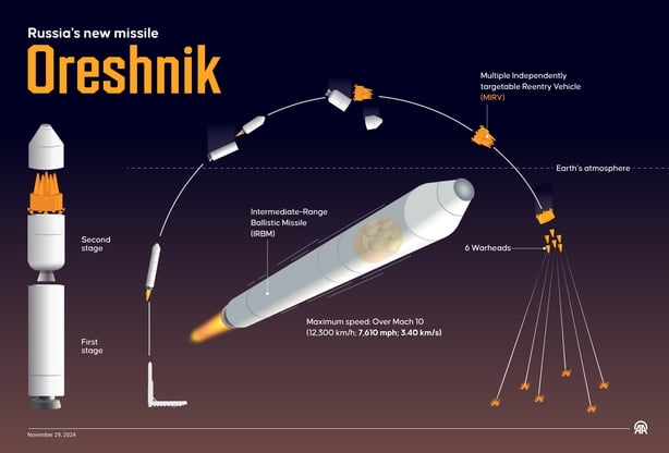 An infographic titled "Russia's new missile Orehsnik"
