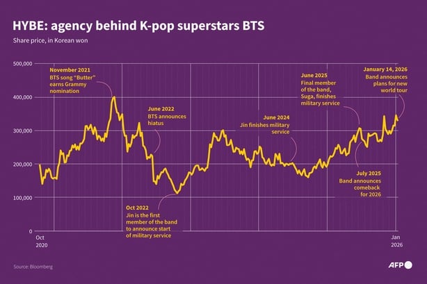 Infographic showing share price for the South Korean firm HYBE, the agency for K-pop act BTS, with key developments for the group in recent years