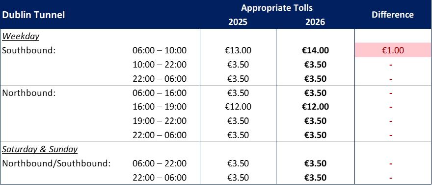 Port Tunnel toll prices