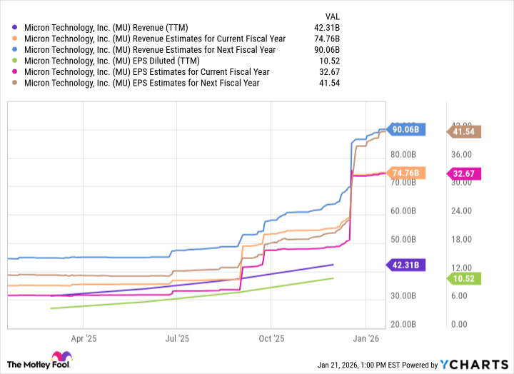 MU Revenue (TTM) Chart