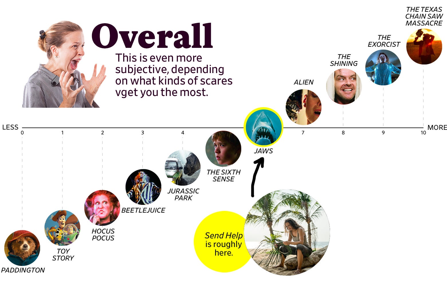 A chart titled “Overall: This is even more subjective, depending on what kinds of scares get you the most” shows that Send Help ranks a 6 overall, roughly the same as Jaws. The scale ranges from Paddington (0) to The Texas Chain Saw Massacre, 1974 (10).