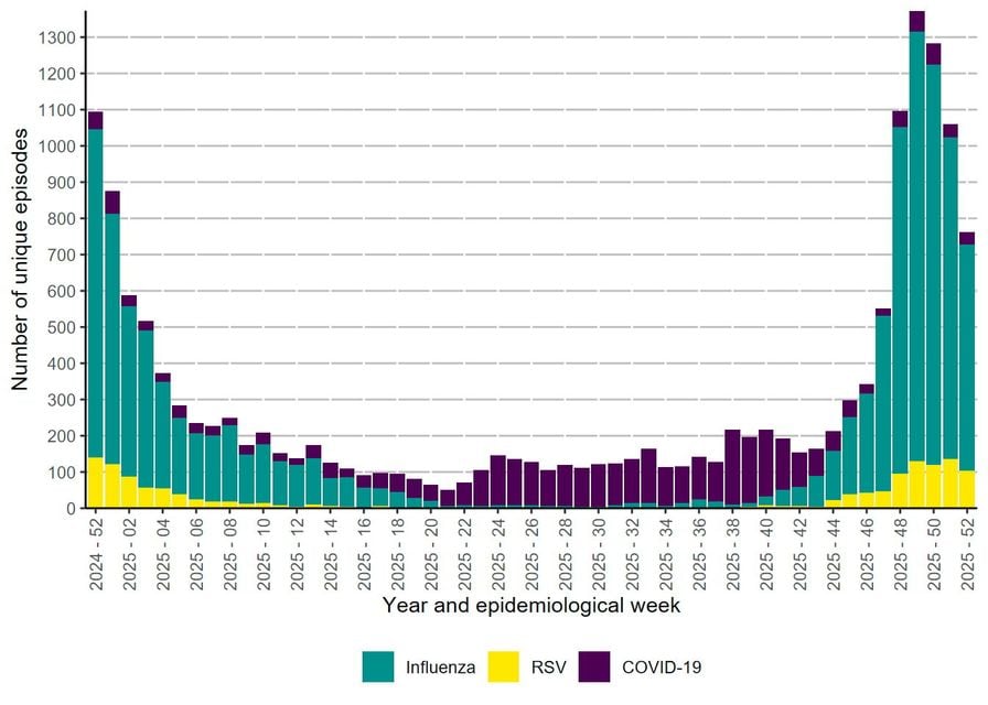 PHA chart showing a spike in cases at the end of November/start of December, before dropping over recent weeks