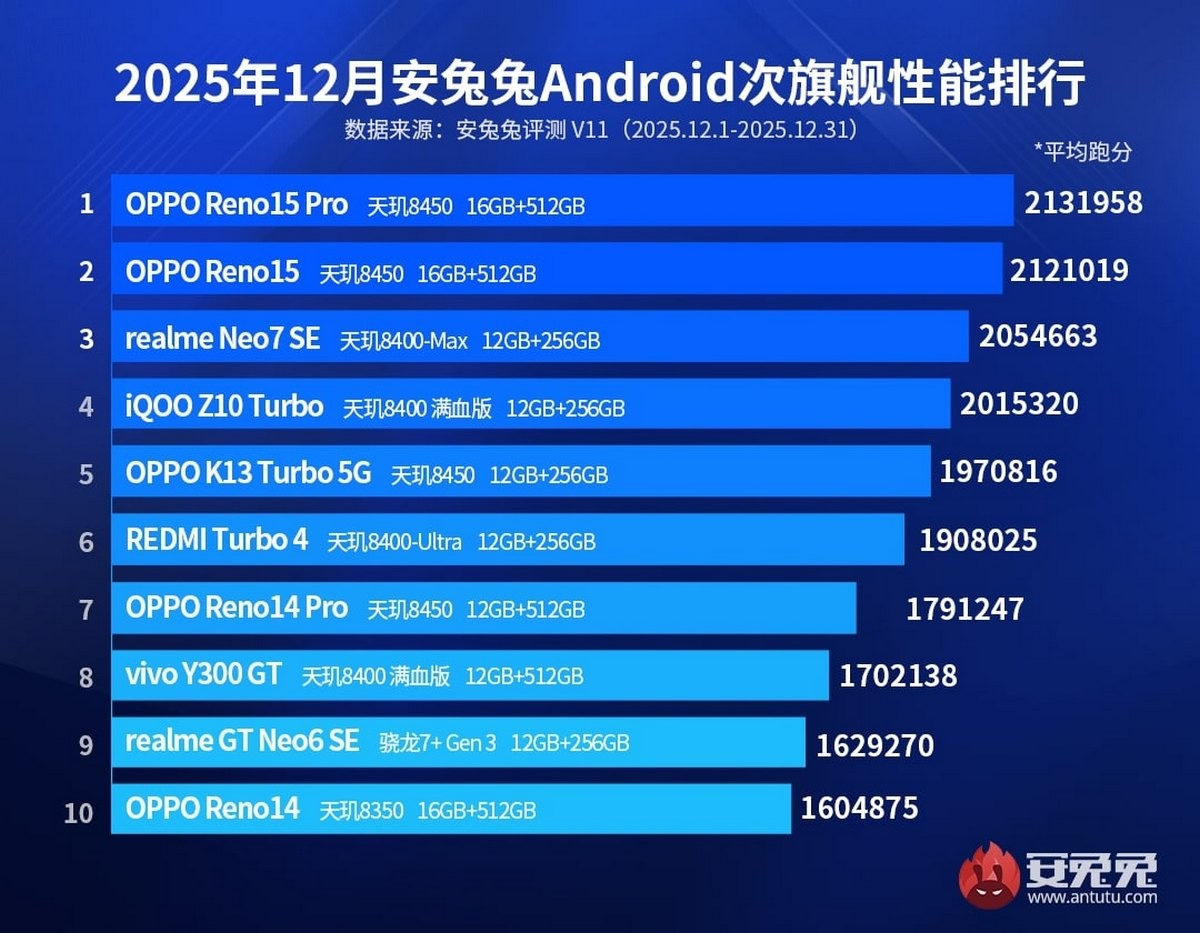 Here are the AnTuTu top ten charts for December