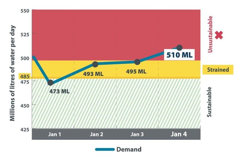 A graph showing an increase from 473 millions of litres of water used on Jan. 1, 2026, to 510 millions of litres on Jan. 4.