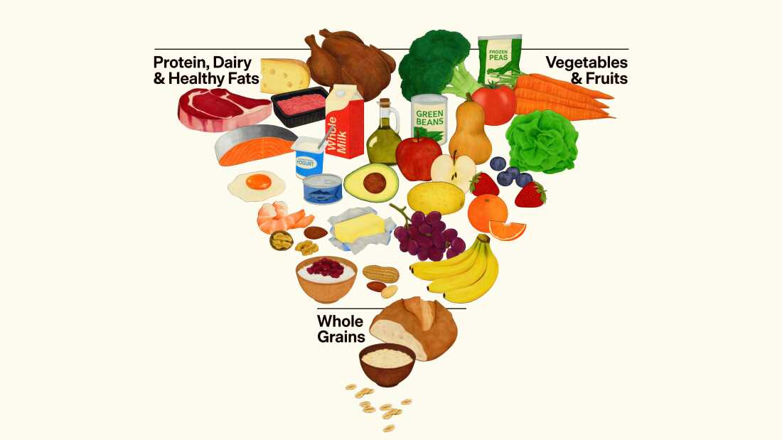 This diagram shows foods arranged in the shape of an inverted pyramid. The top-right corner is labeled "Vegetables & Fruits" and shows foods such as carrots, a pear and a bag of frozen peas. The top-left corner is labeled "Protein, Dairy & Healthy Fats" and shows foods such as a cheese wedge, a steak, a carton of whole milk and a slice of salmon. The bottom corner is labeled "Whole Grains" and shows grains of oatmeal, a bowl of porridge and a loaf of bread.