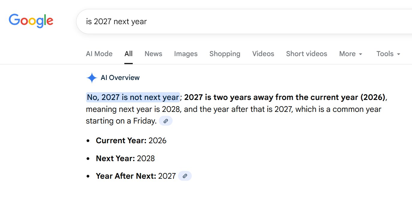 A screenshot showing Google's AI Overviews answer to the question, "is 2027 next year."
It responds: "No, 2027 is not next year; 2027 is two years away from the current year (2026), meaning next year is 2028, and the year after that is 2027, which is a common year starting on a Friday."
"Current Year: 2026
Next Year: 2028
Year After Next: 2027"
