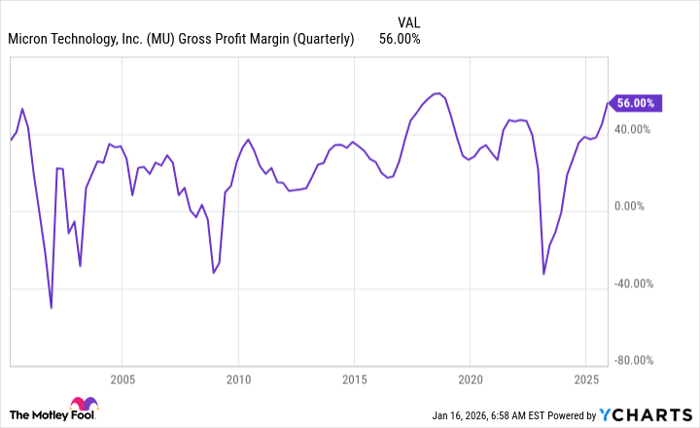 MU Gross Profit Margin (Quarterly) Chart