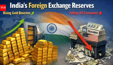 Decoupling from dollar: India sells US Treasuries & buys gold, holdings drop to 5-year low