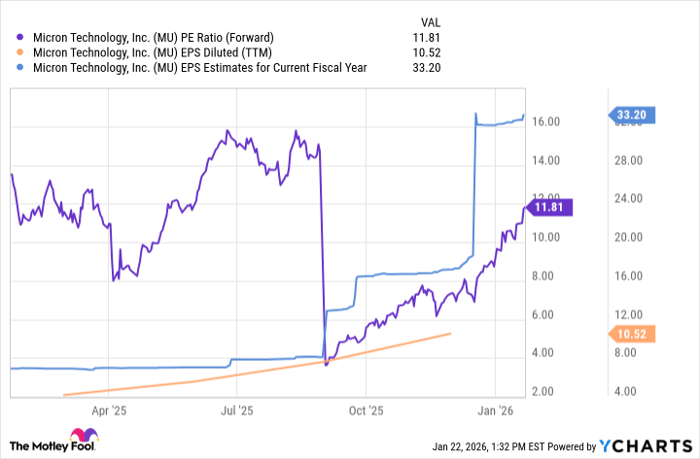MU PE Ratio (Forward) Chart