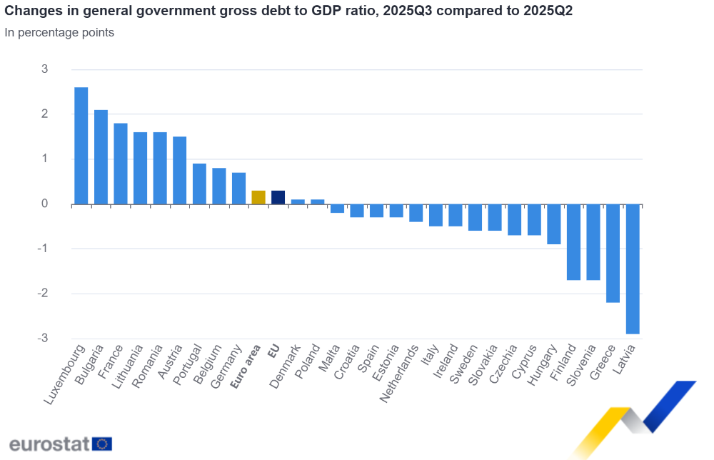Changes in general government gross debt to GDP ratio, 2025Q3 compared to 2025Q2 Changes in general government gross debt to GDP ratio, 2025Q3 compared to 2025Q2
