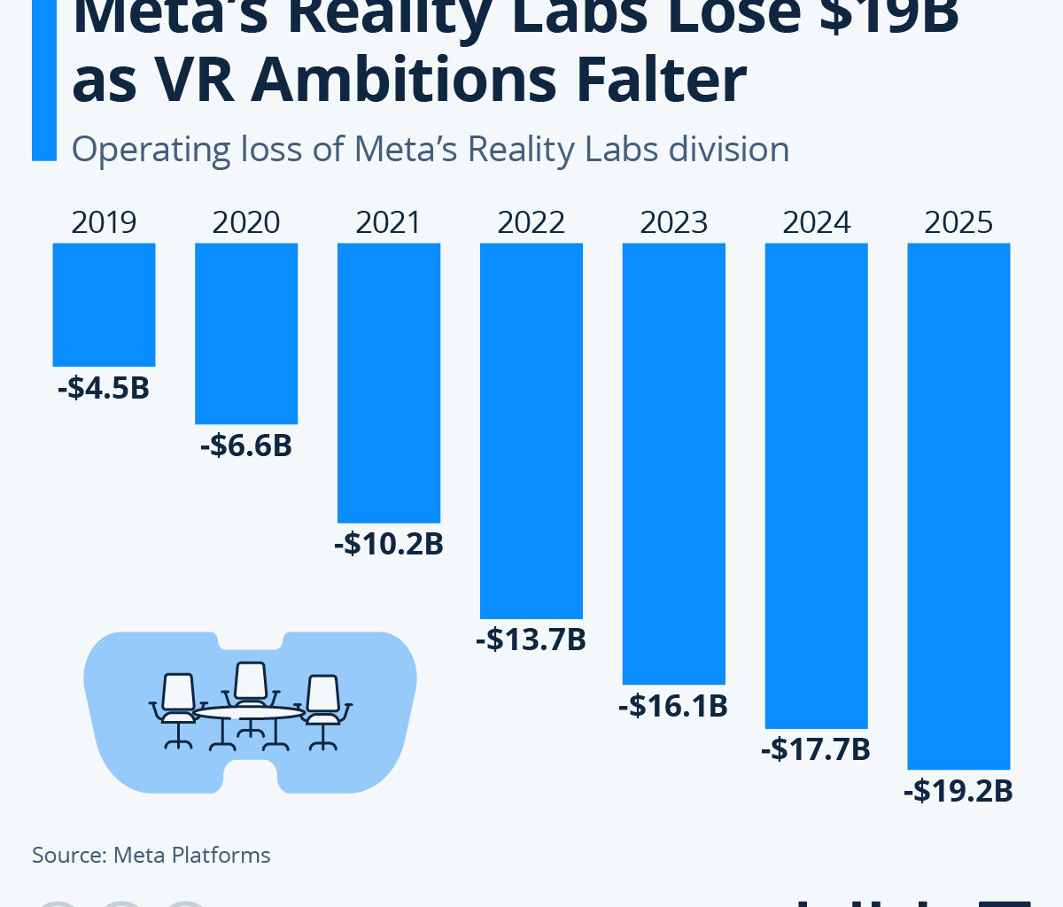 Infographic: Meta's Reality Labs Lose $19B as VR Ambitions Falter