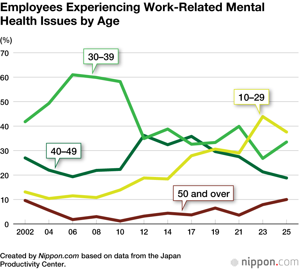 Employees Experiencing Work-Related Mental Health Issues by Age